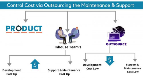 Outsourcing benefits for small businesses

👉🏻Reduce monthly expenses

👉🏻Team size

👉🏻Support Issue

Reduce Operational Cost by 80% with our Cutting-edge outsourcing services 📈

Get a Quote: https://www.aryausa.com/