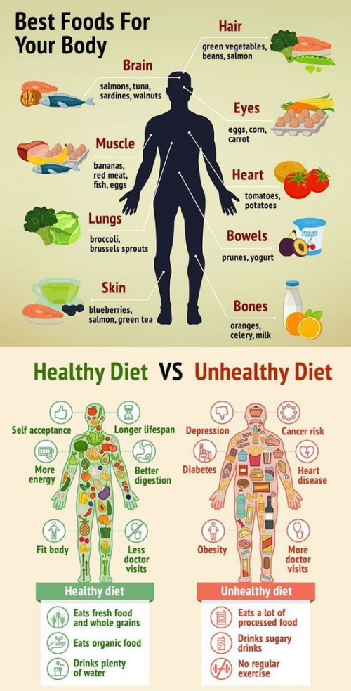 The best Foods For Your Body Healthy Diet Vs Unhealthy Diet