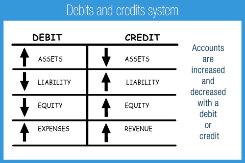 M 2F Debits and credits system